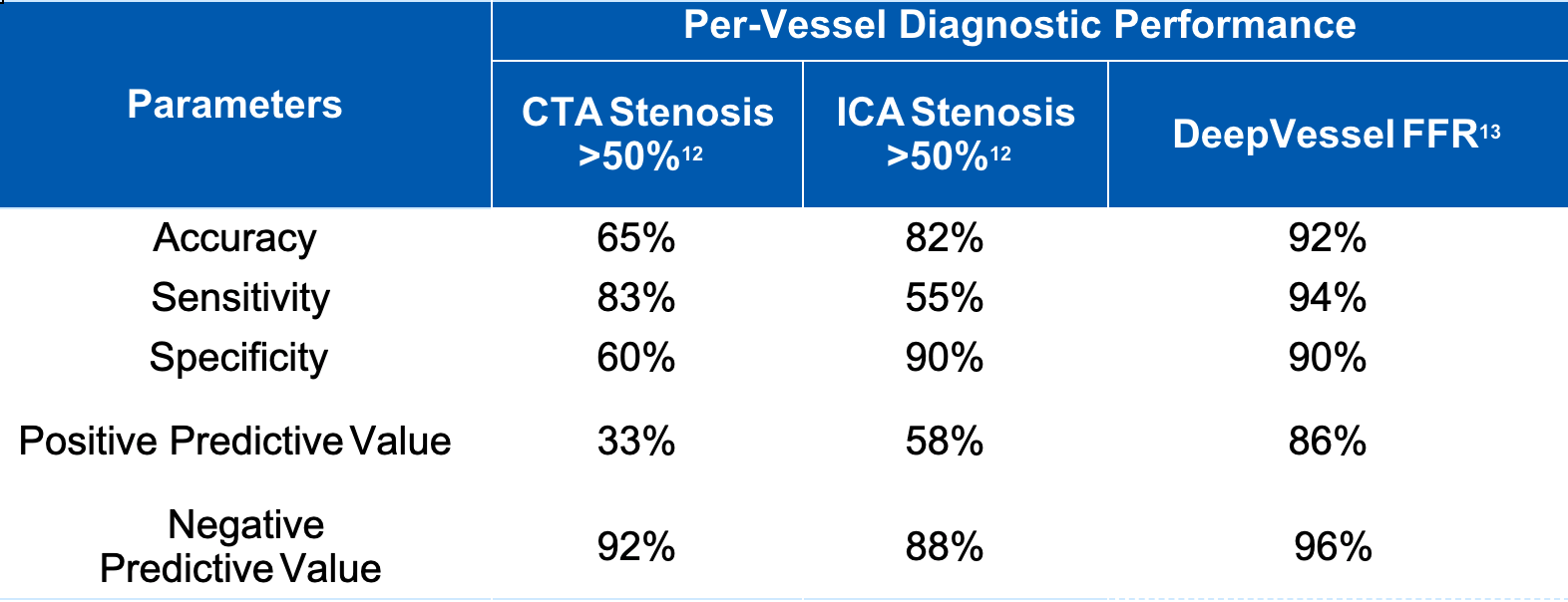 Diagnostic performance of DeepVessel FFR as compared to ICA and CCTA