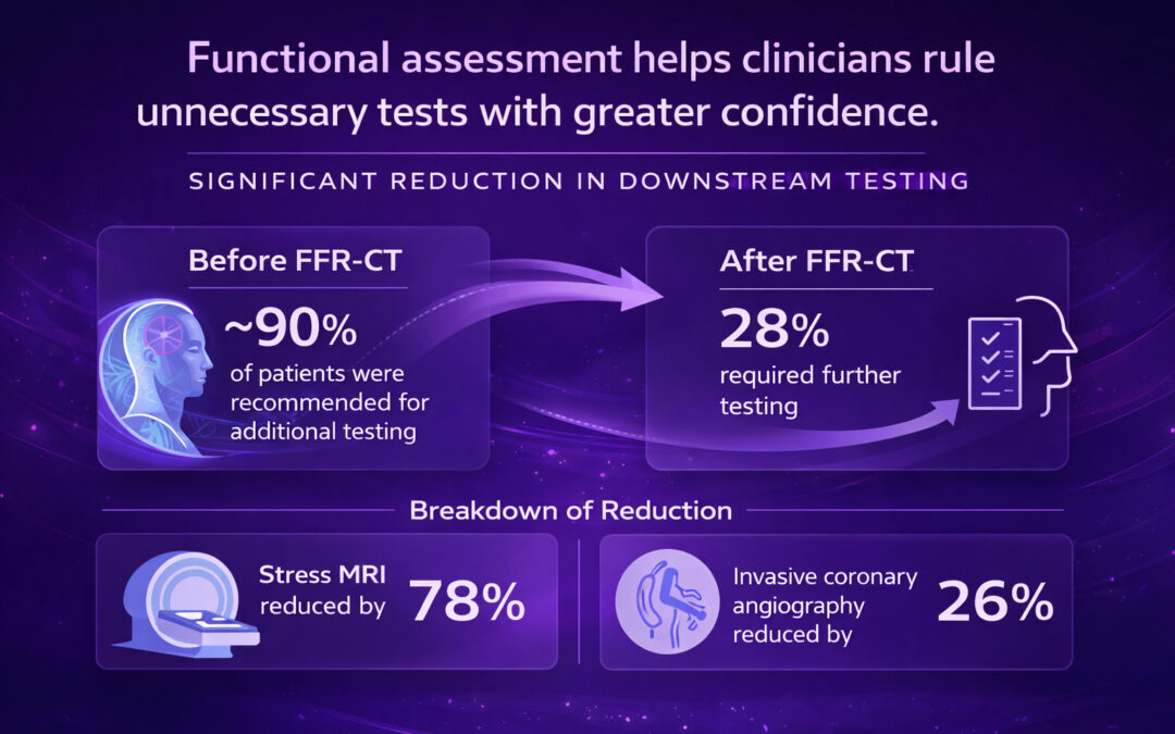 Can FFR-CT Reduce Unnecessary Testing in Moderate CAD?