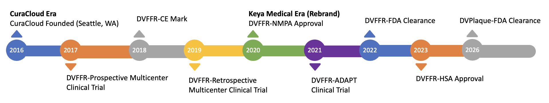 Keya Medical Timeline